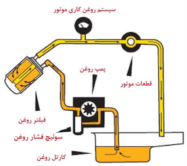 سیستم روغن کاری موتور و خرابی آن